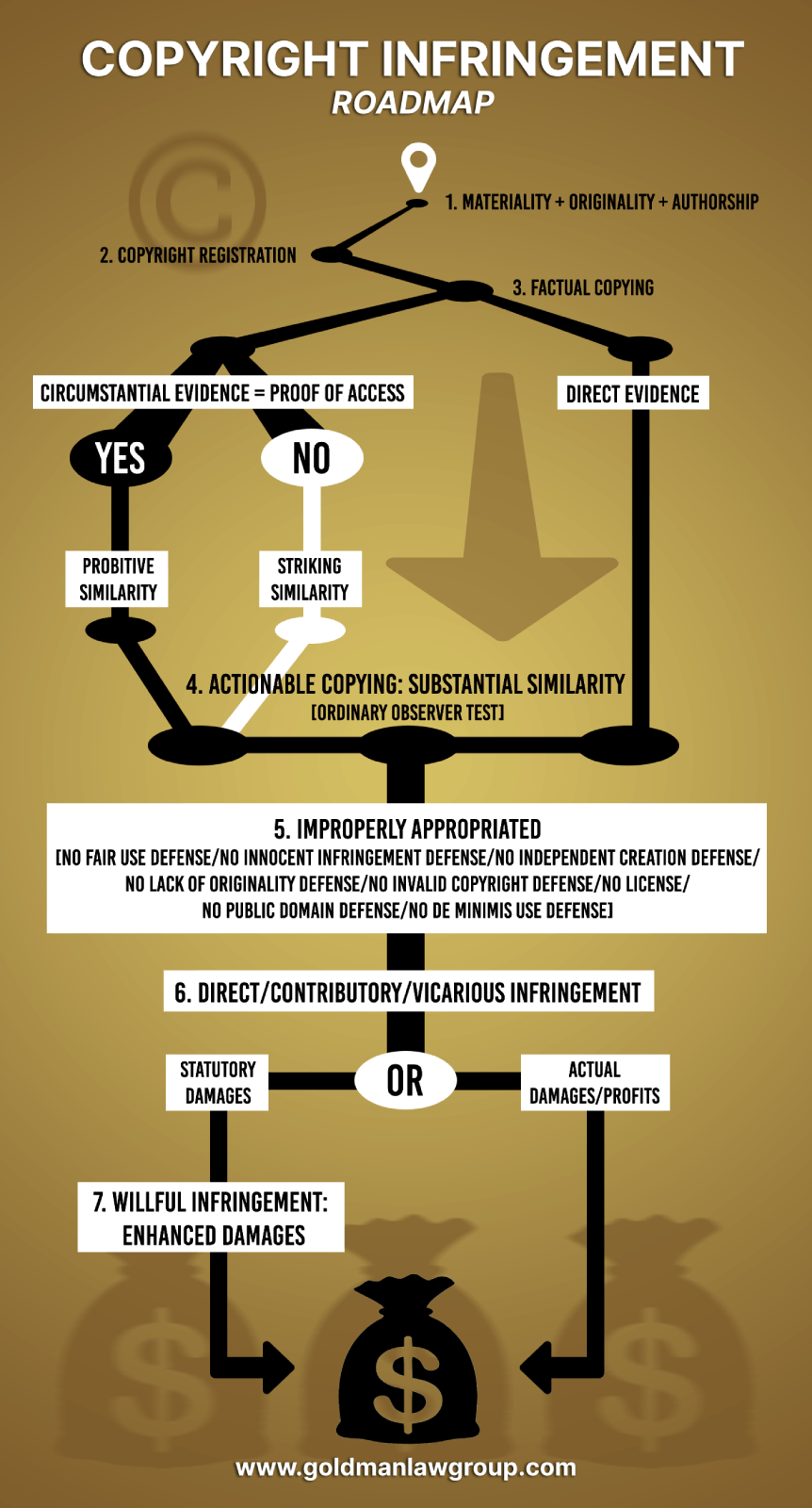 copyright infringement roadmap